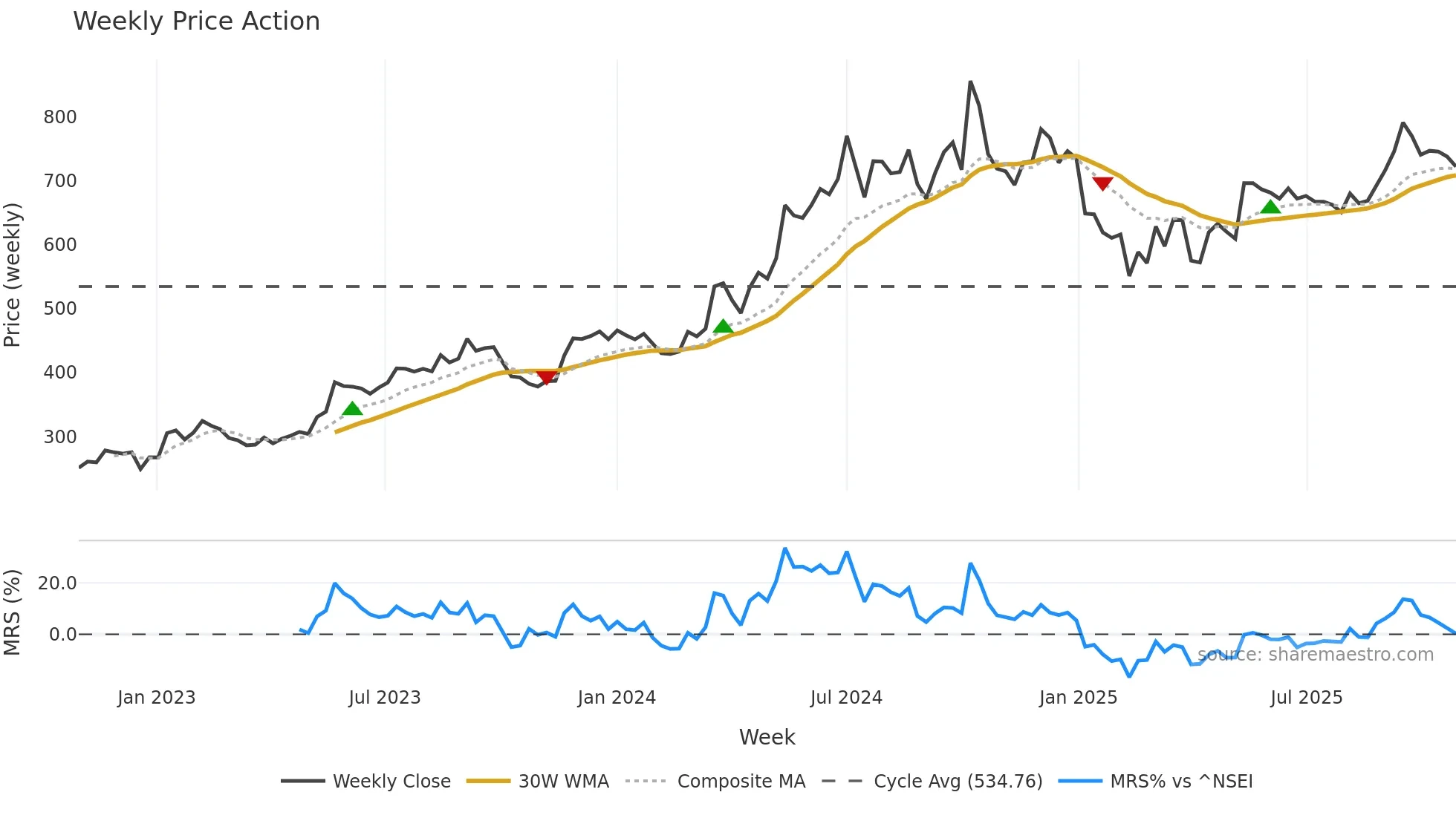 CGPOWER weekly Price Action chart, closing 2025-10-27