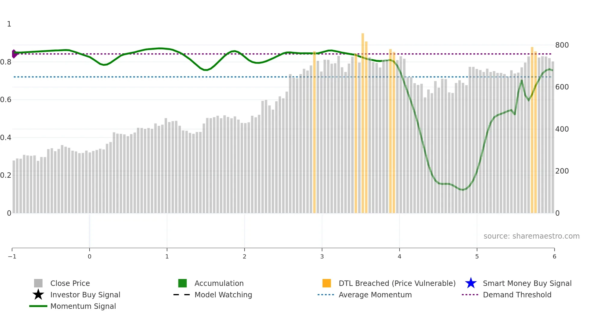 CGPOWER weekly Smart Money chart