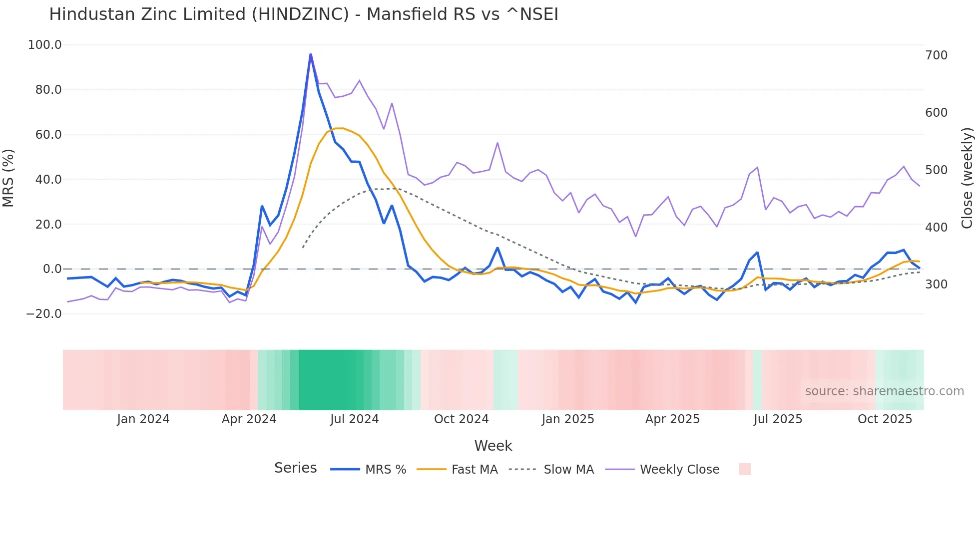 HINDZINC Mansfield Relative Strength chart