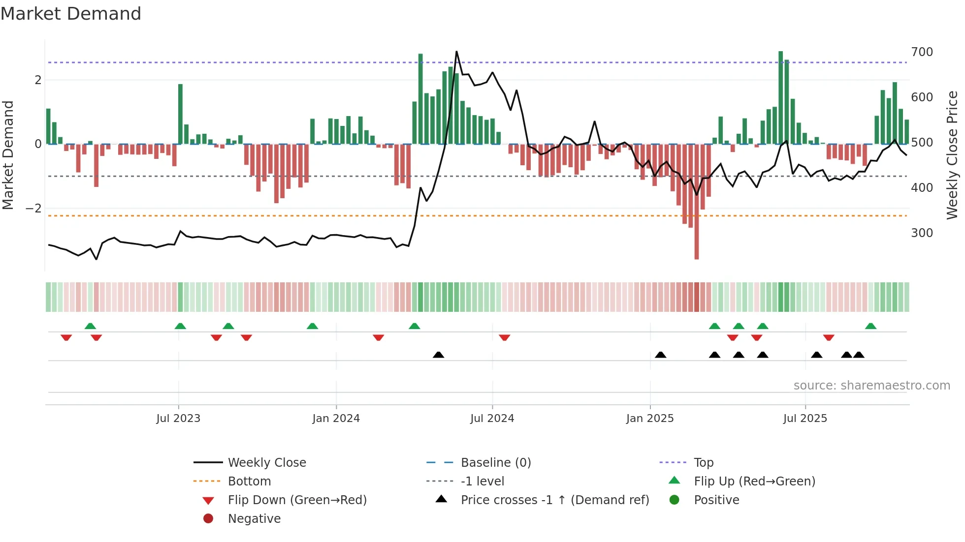 HINDZINC weekly Market Demand chart
