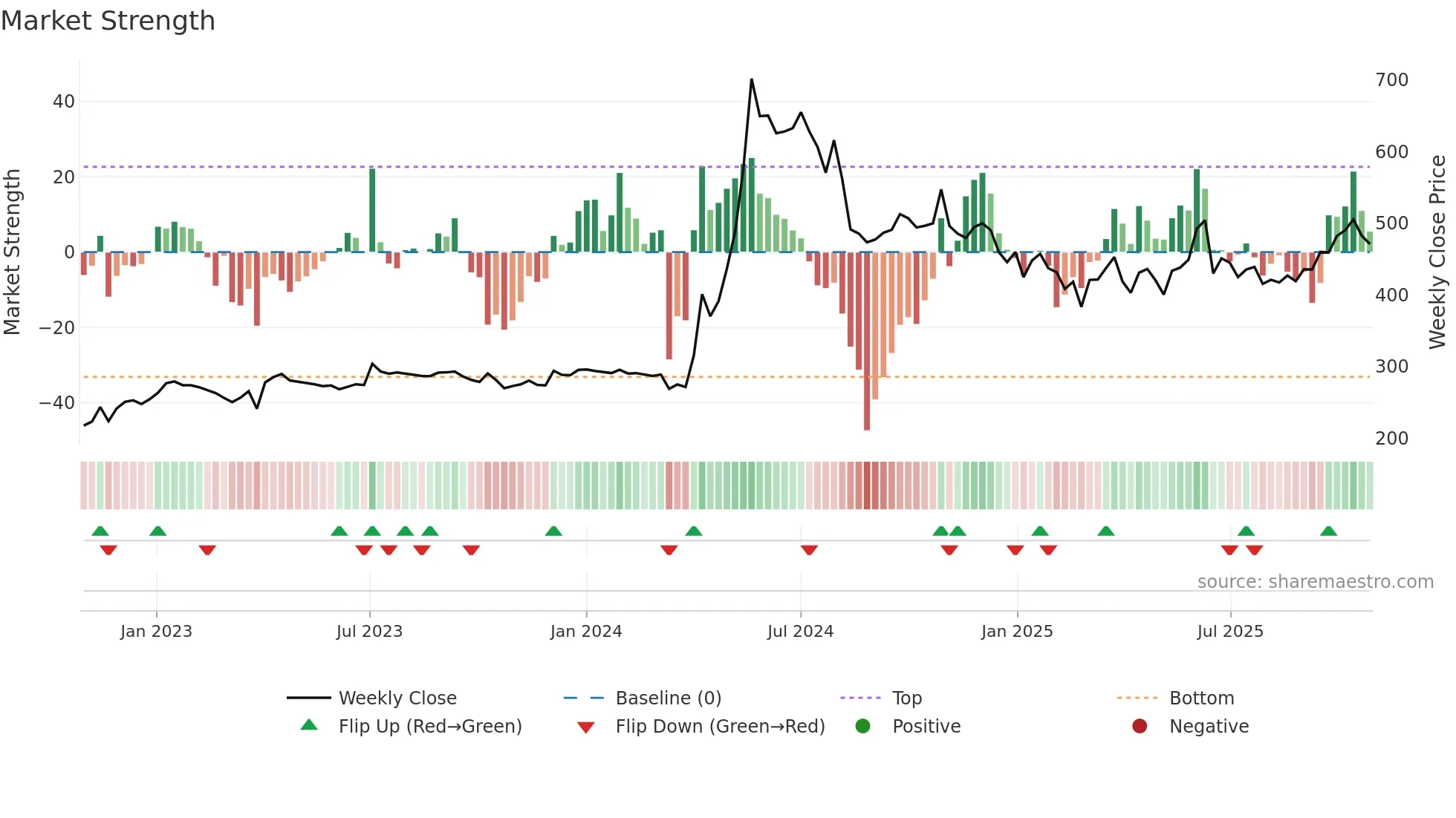 HINDZINC weekly Market Strength chart