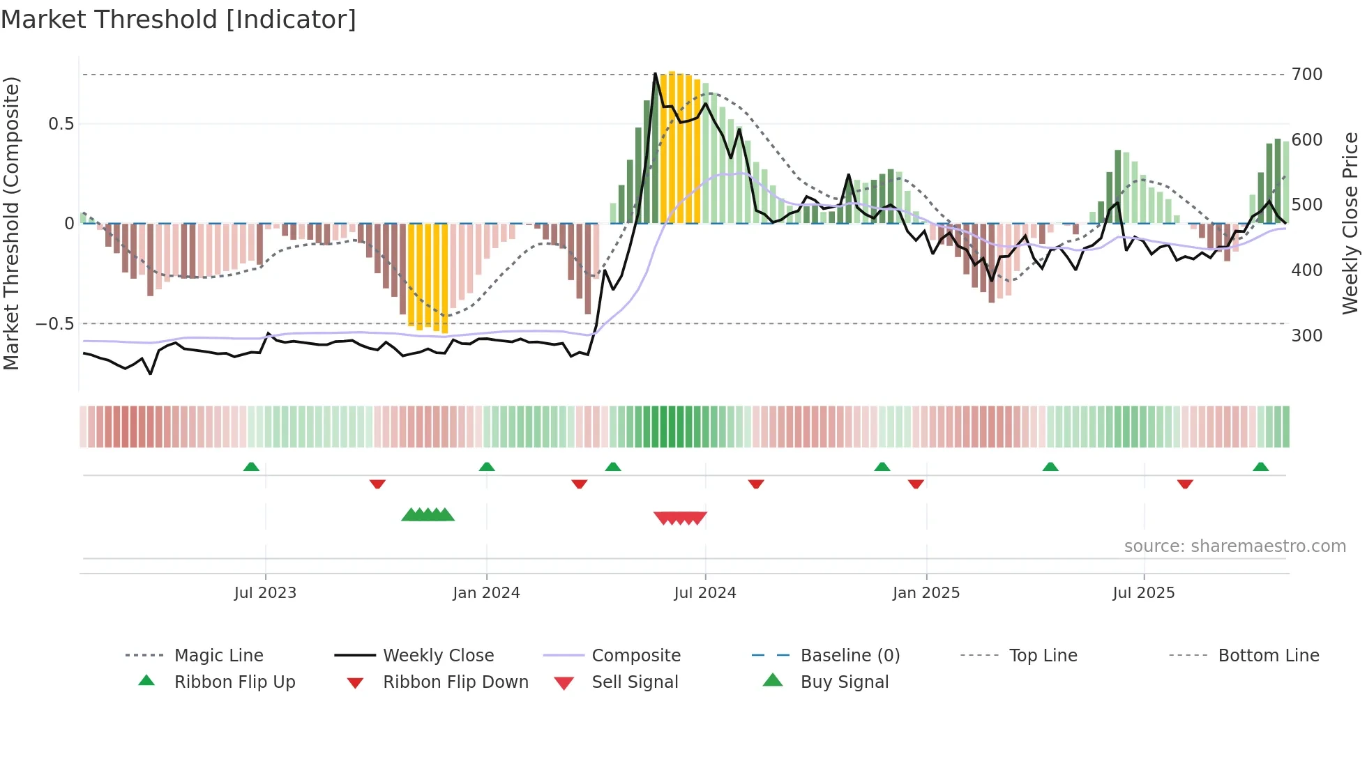 HINDZINC weekly Market Threshold chart