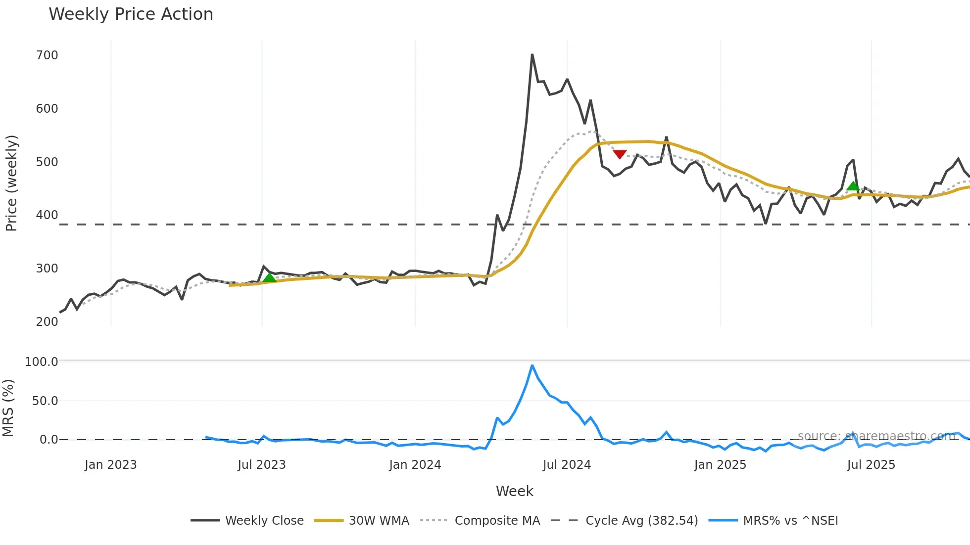 HINDZINC weekly Price Action chart, closing 2025-10-27