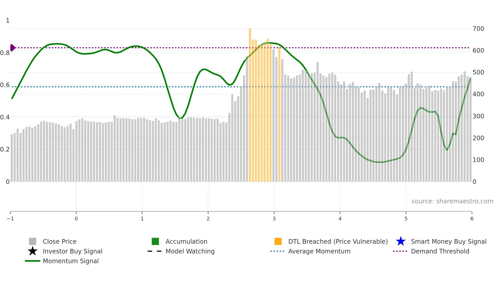 HINDZINC weekly Smart Money chart