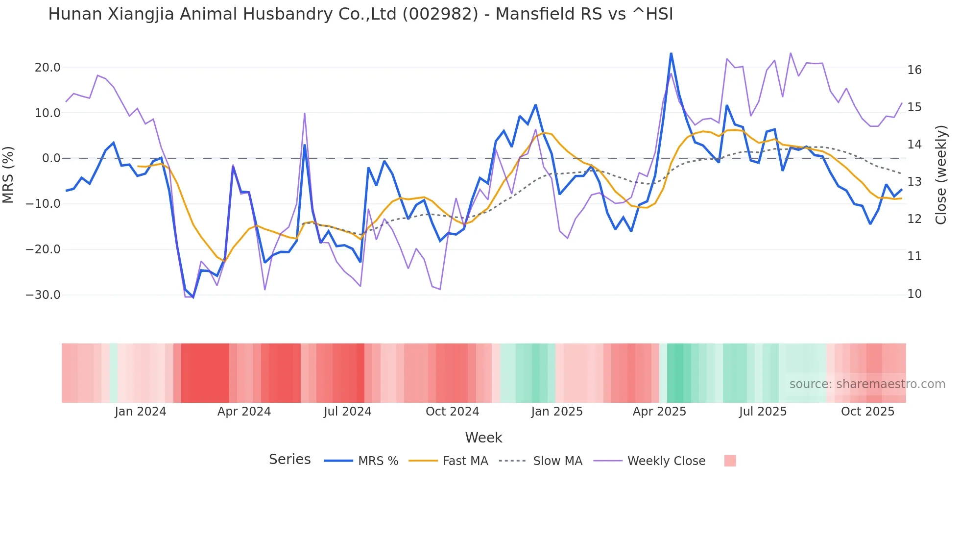 002982 Mansfield Relative Strength chart