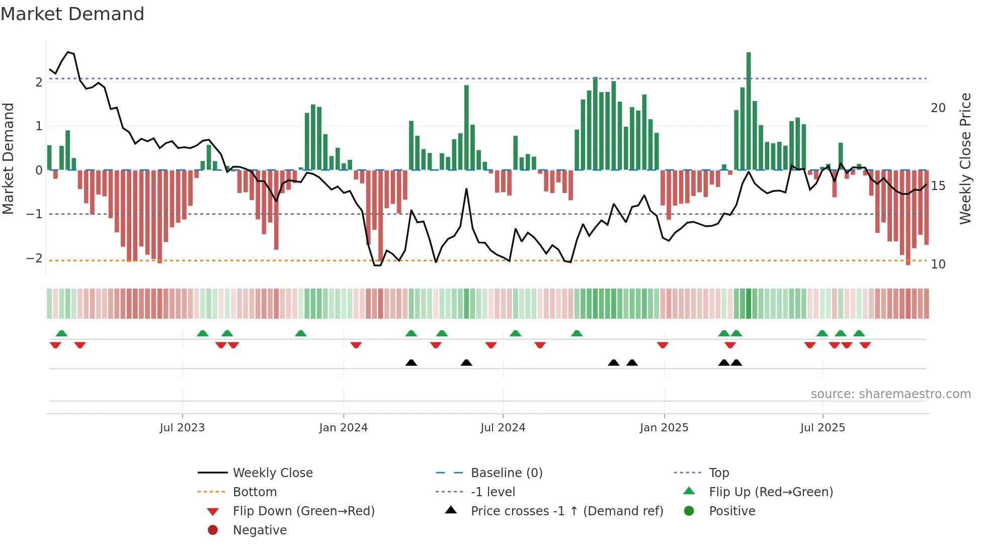 002982 weekly Market Demand chart
