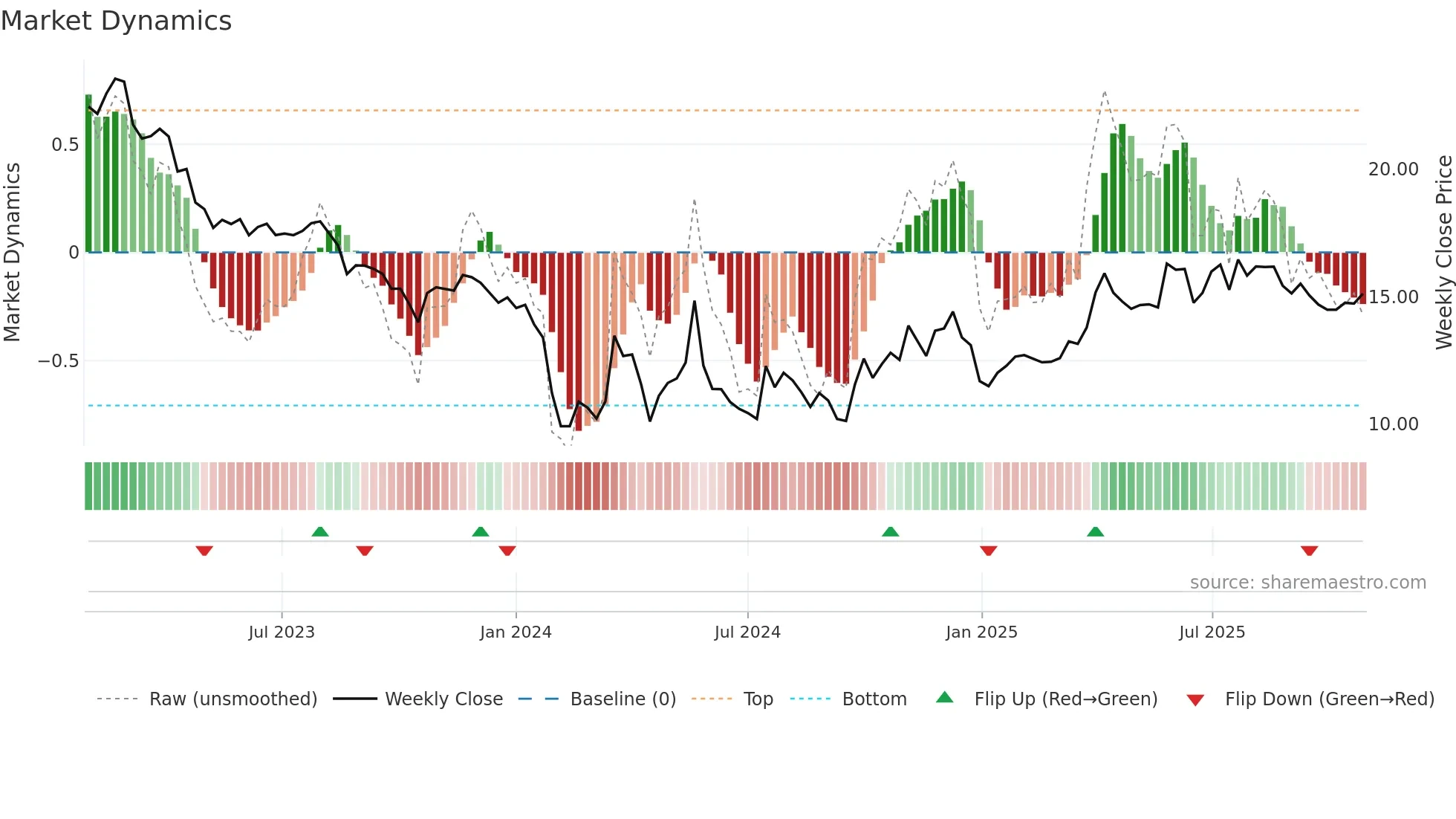 002982 weekly Market Dynamics chart