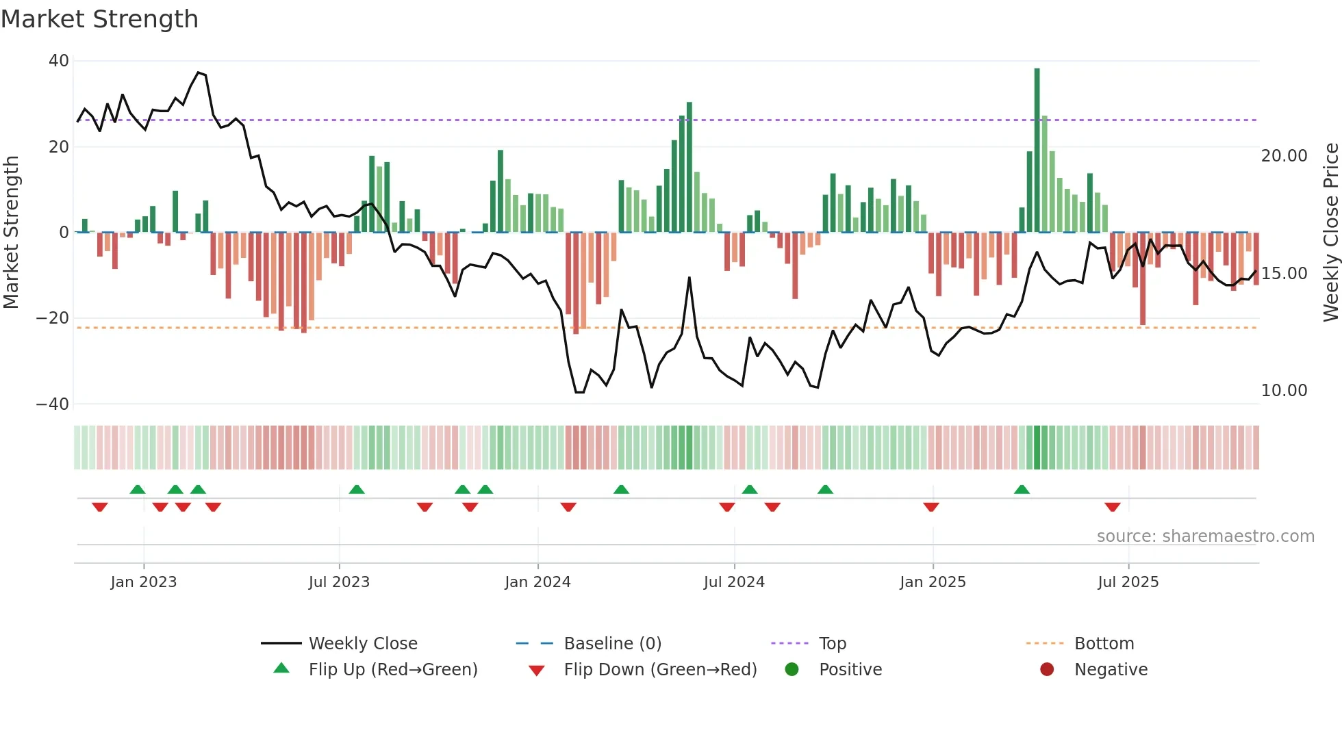 002982 weekly Market Strength chart