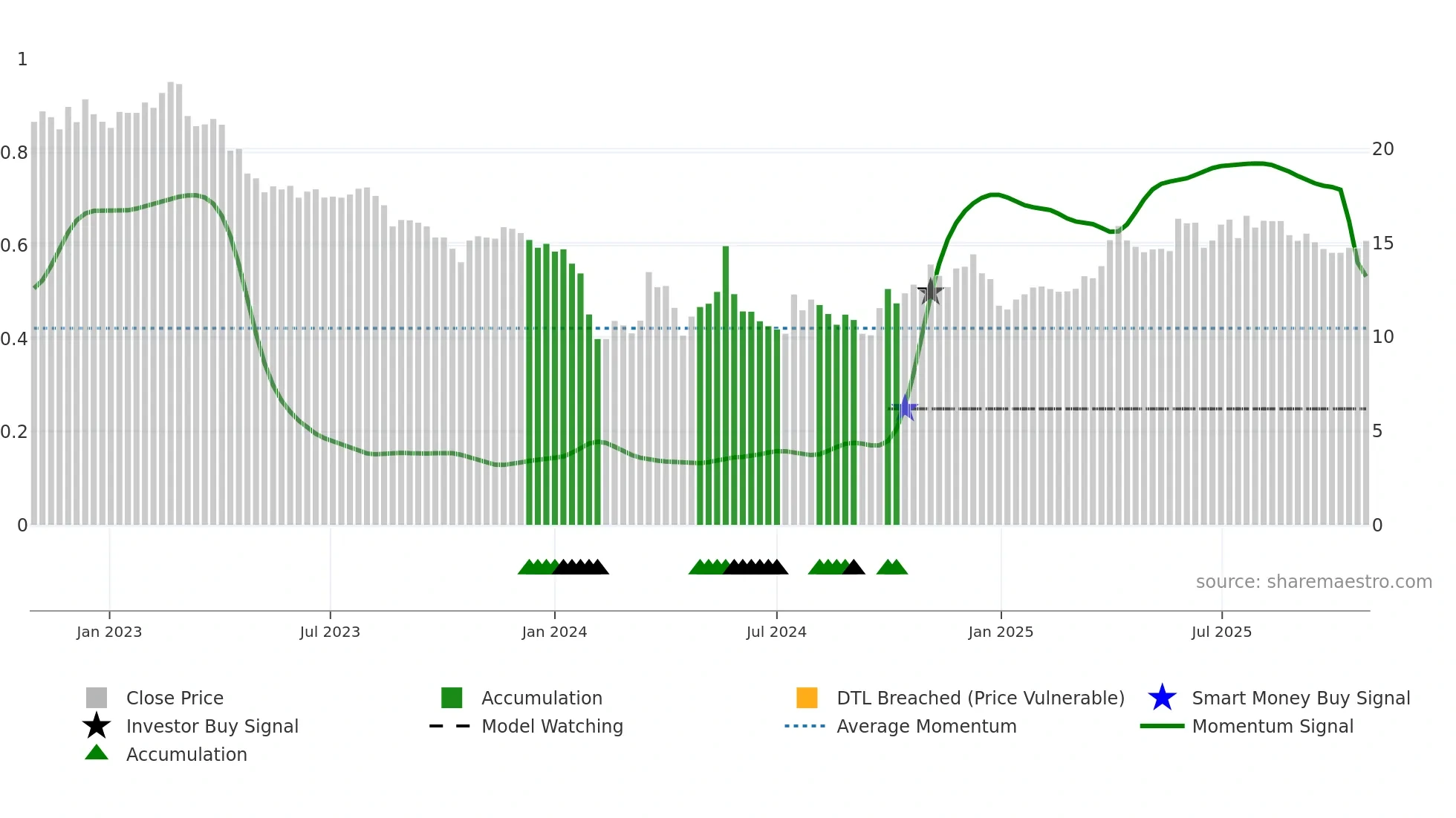 002982 weekly Smart Money chart