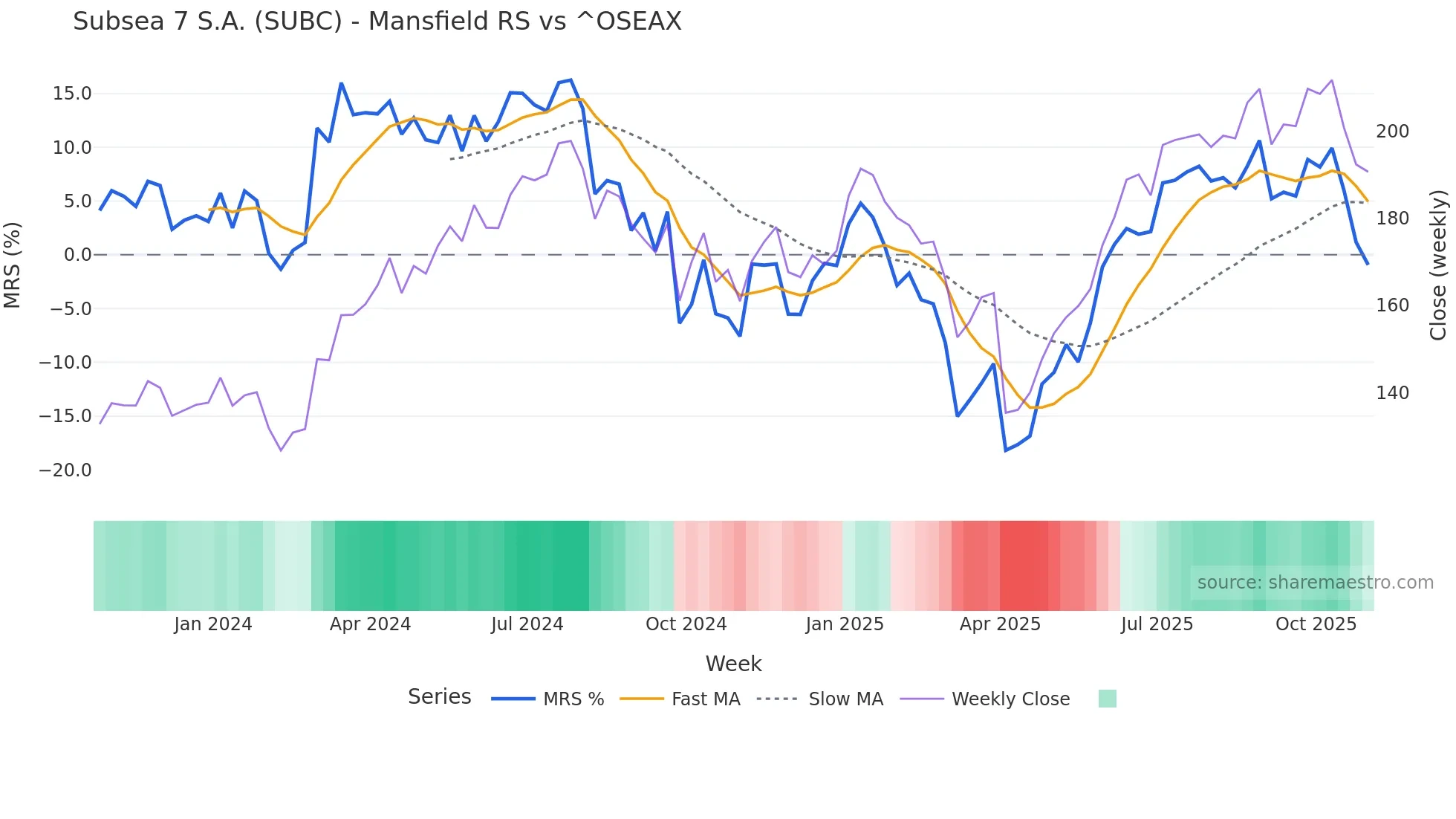 SUBC Mansfield Relative Strength chart