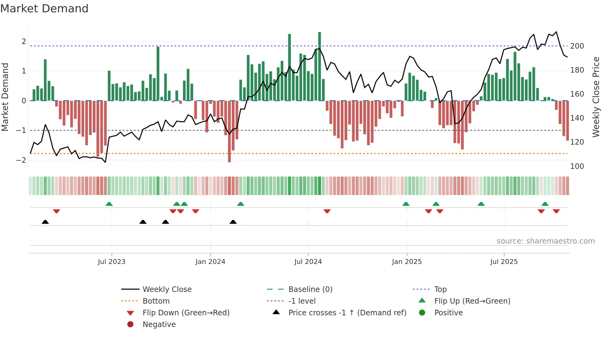 SUBC weekly Market Demand chart