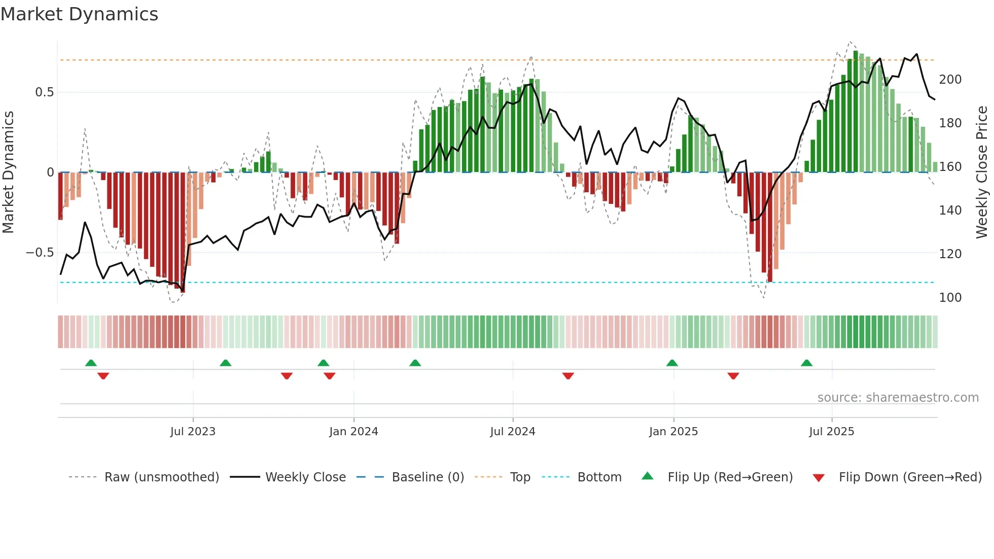 SUBC weekly Market Dynamics chart