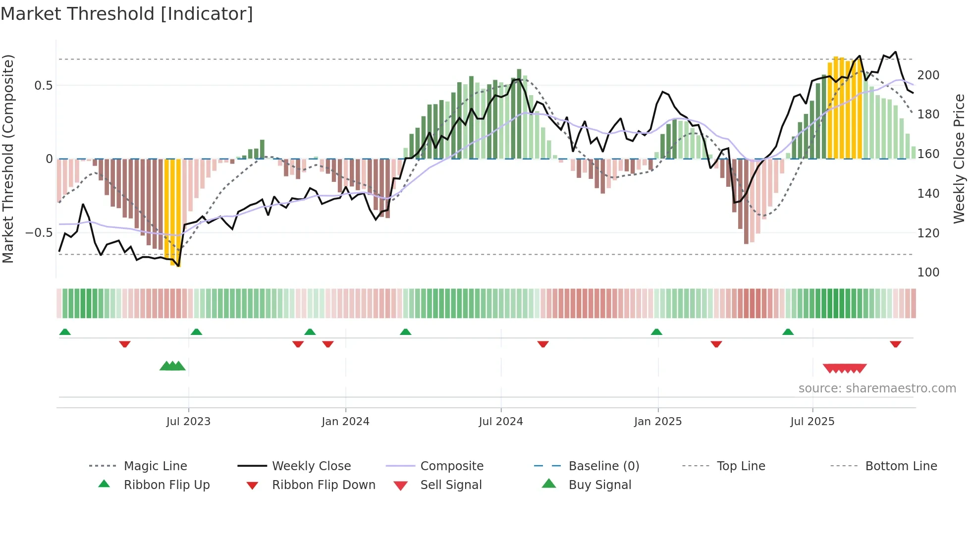 SUBC weekly Market Threshold chart