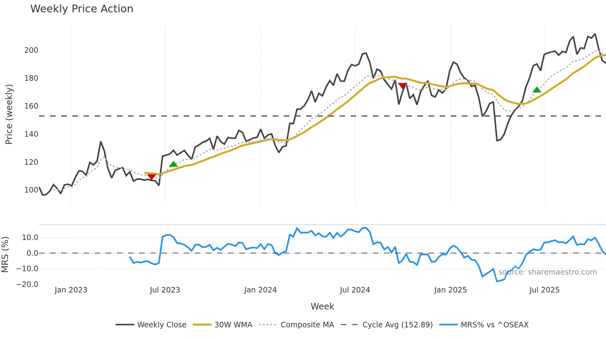 SUBC weekly Price Action chart, closing 2025-10-27