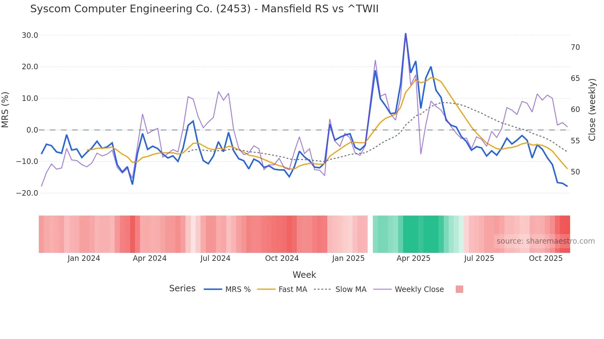 2453 Mansfield Relative Strength chart