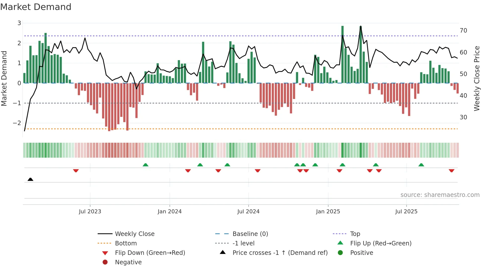 2453 weekly Market Demand chart