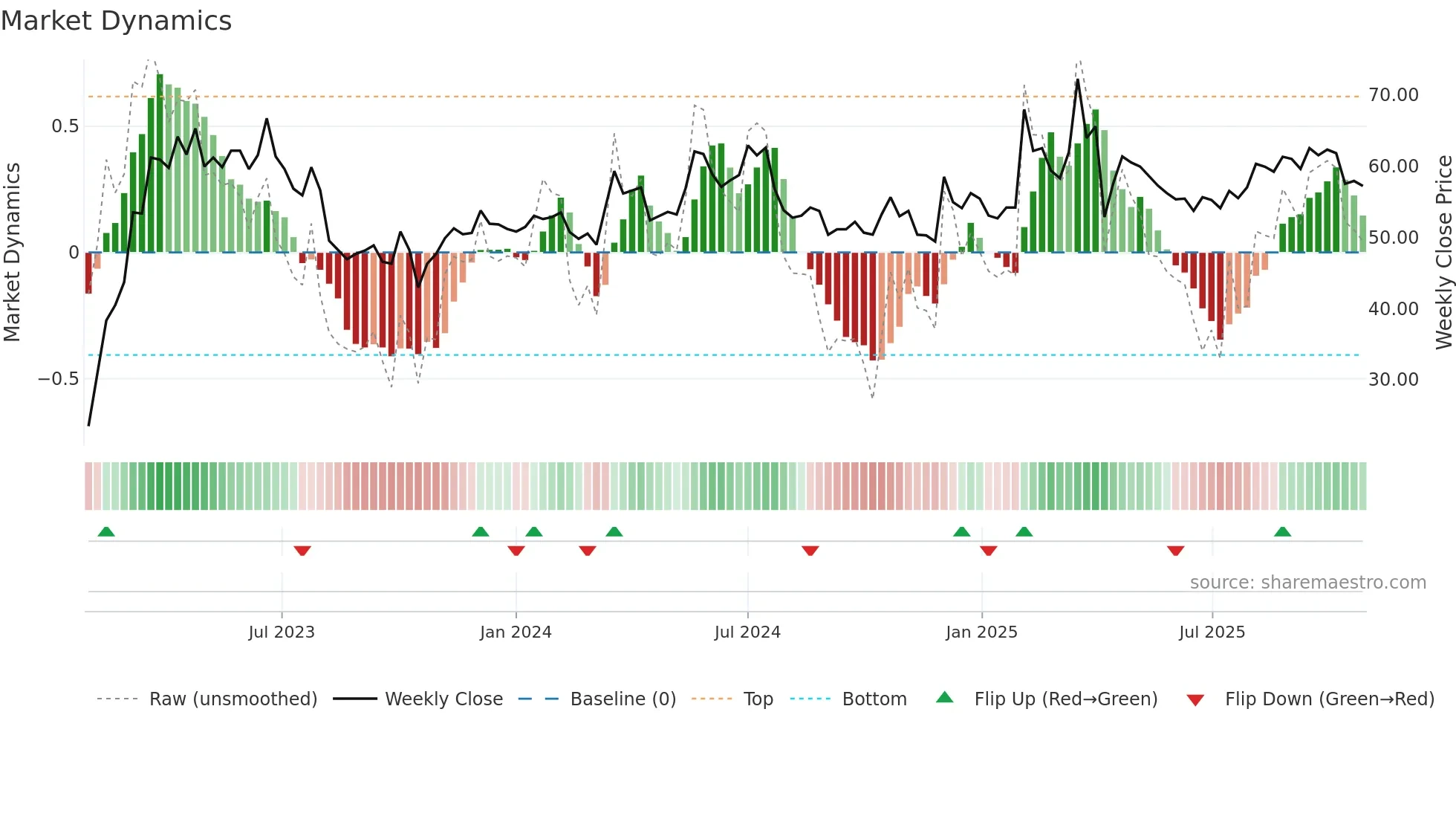2453 weekly Market Dynamics chart