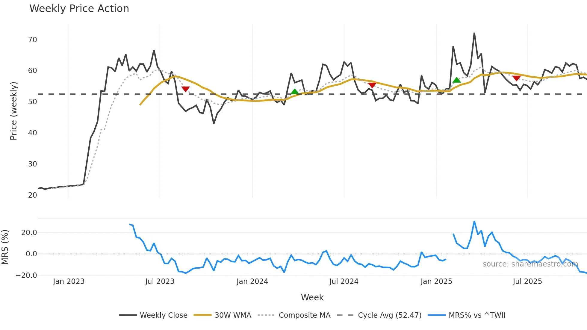 2453 weekly Price Action chart, closing 2025-10-27