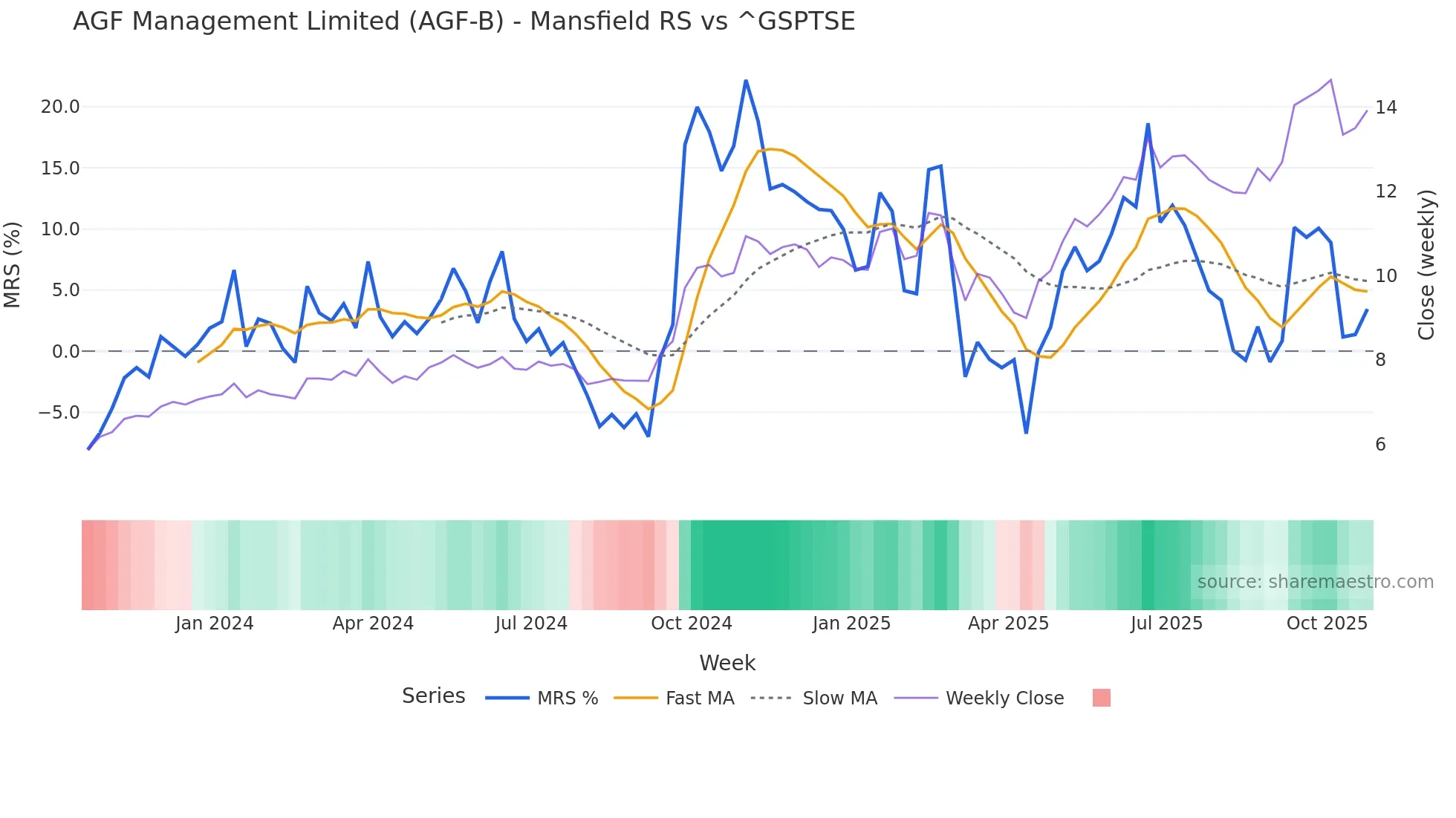 AGF-B Mansfield Relative Strength chart