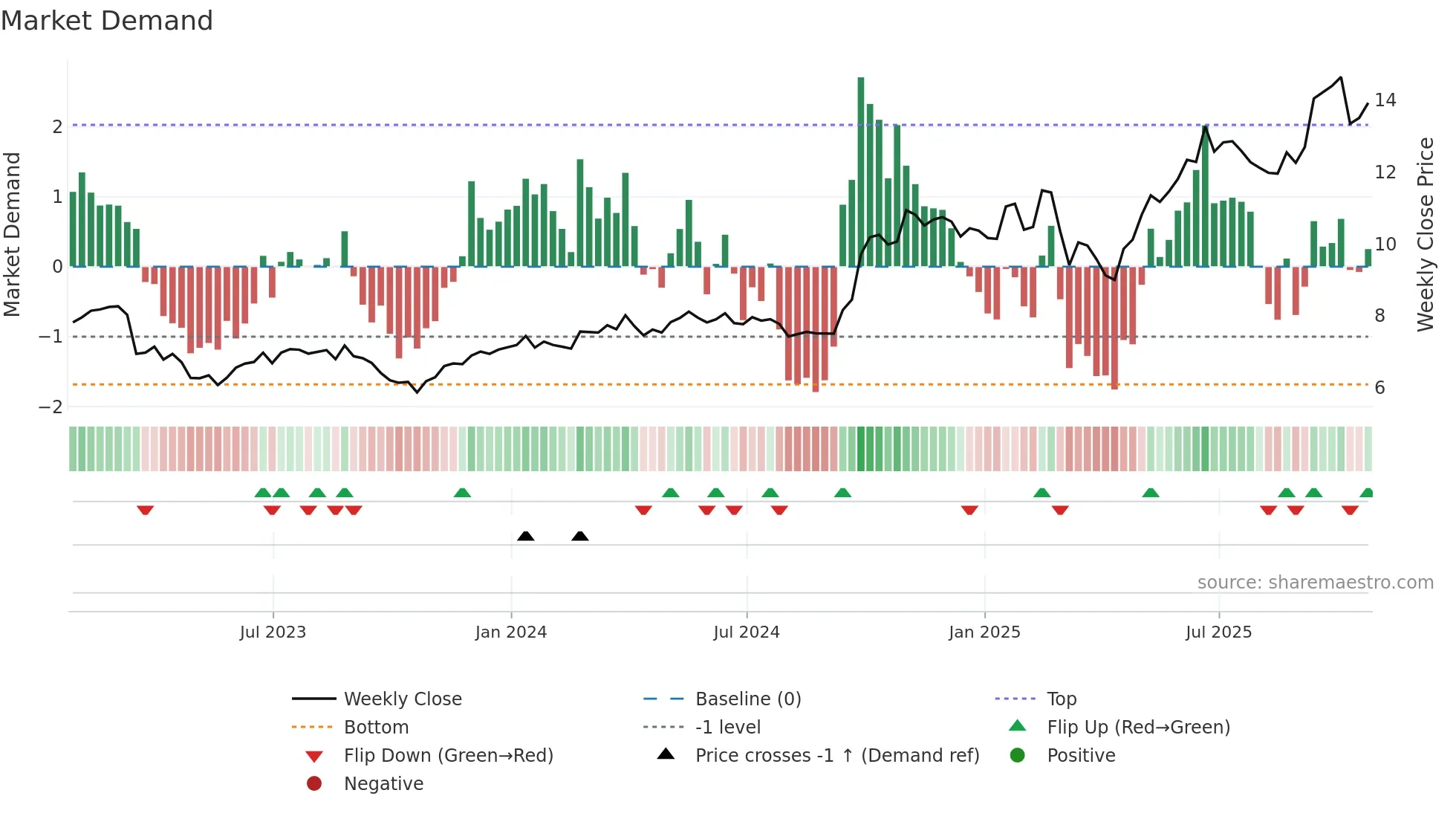 AGF-B weekly Market Demand chart