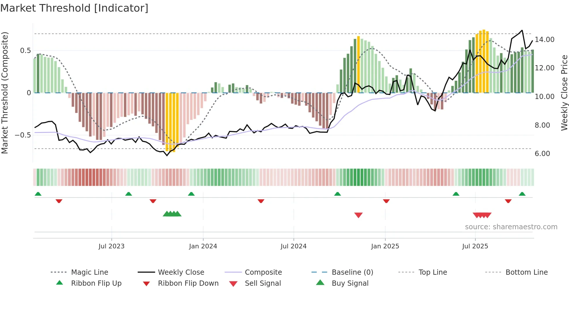 AGF-B weekly Market Threshold chart
