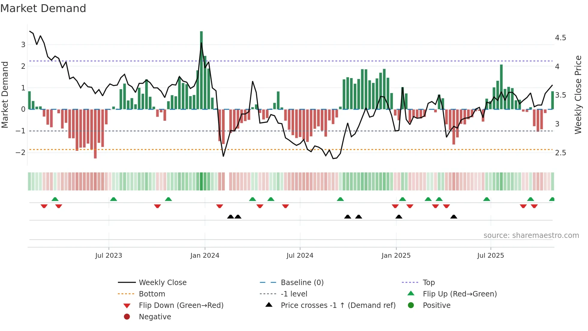 002578 weekly Market Demand chart