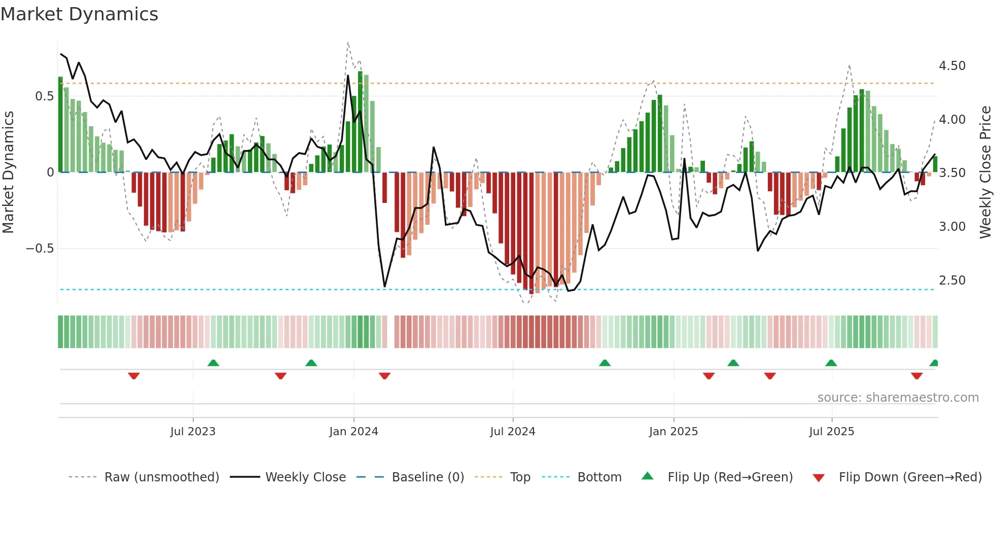 002578 weekly Market Dynamics chart