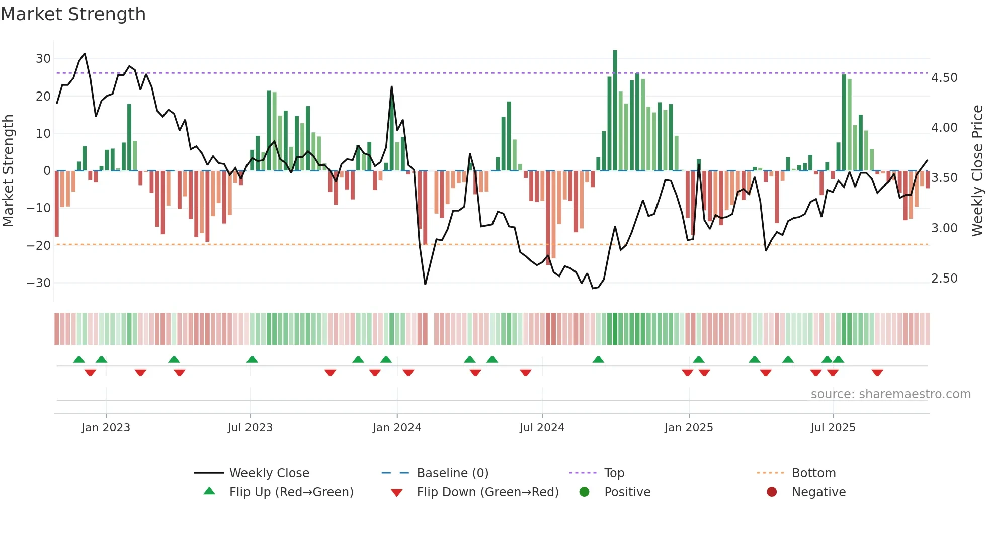 002578 weekly Market Strength chart