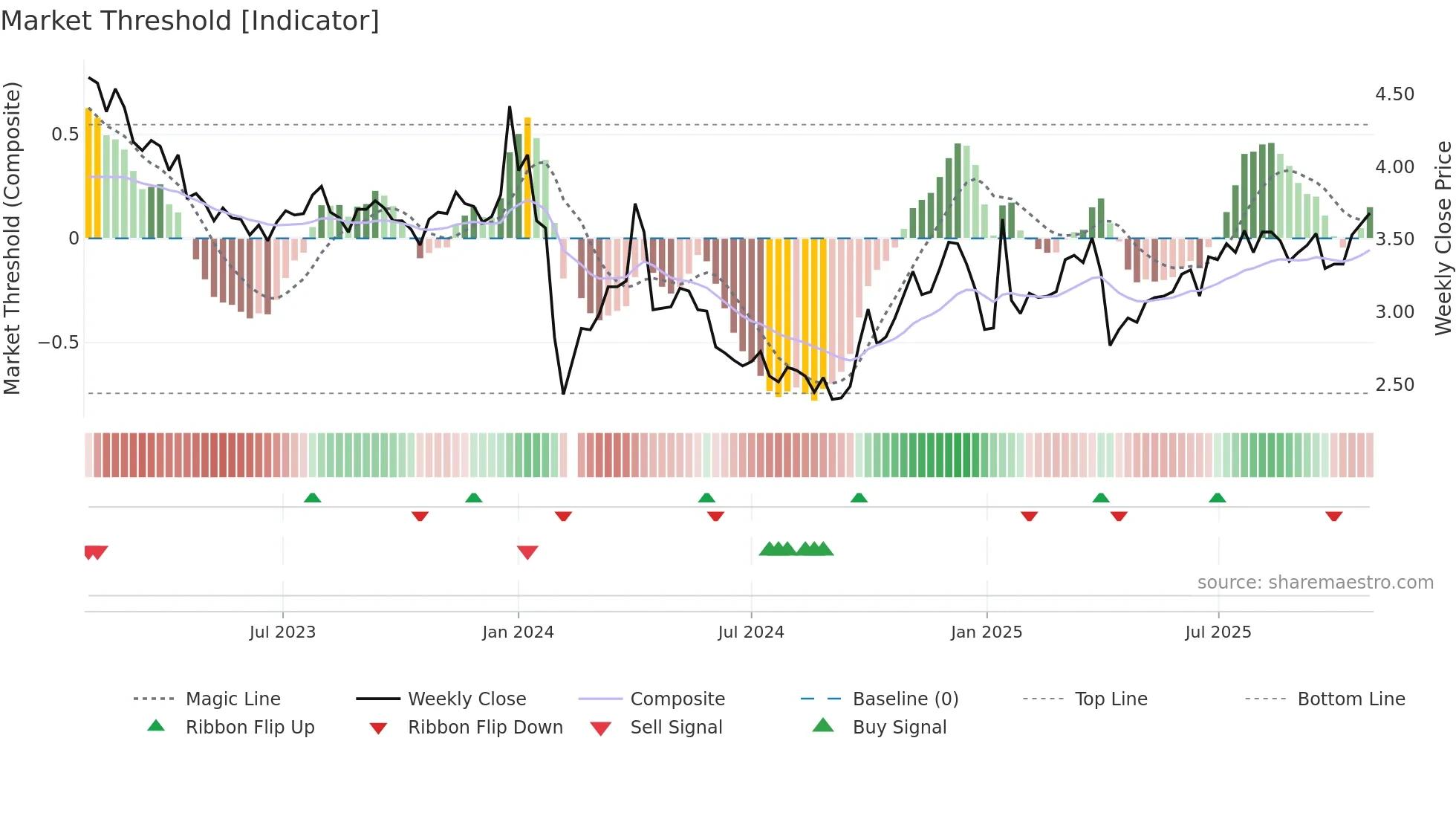 002578 weekly Market Threshold chart