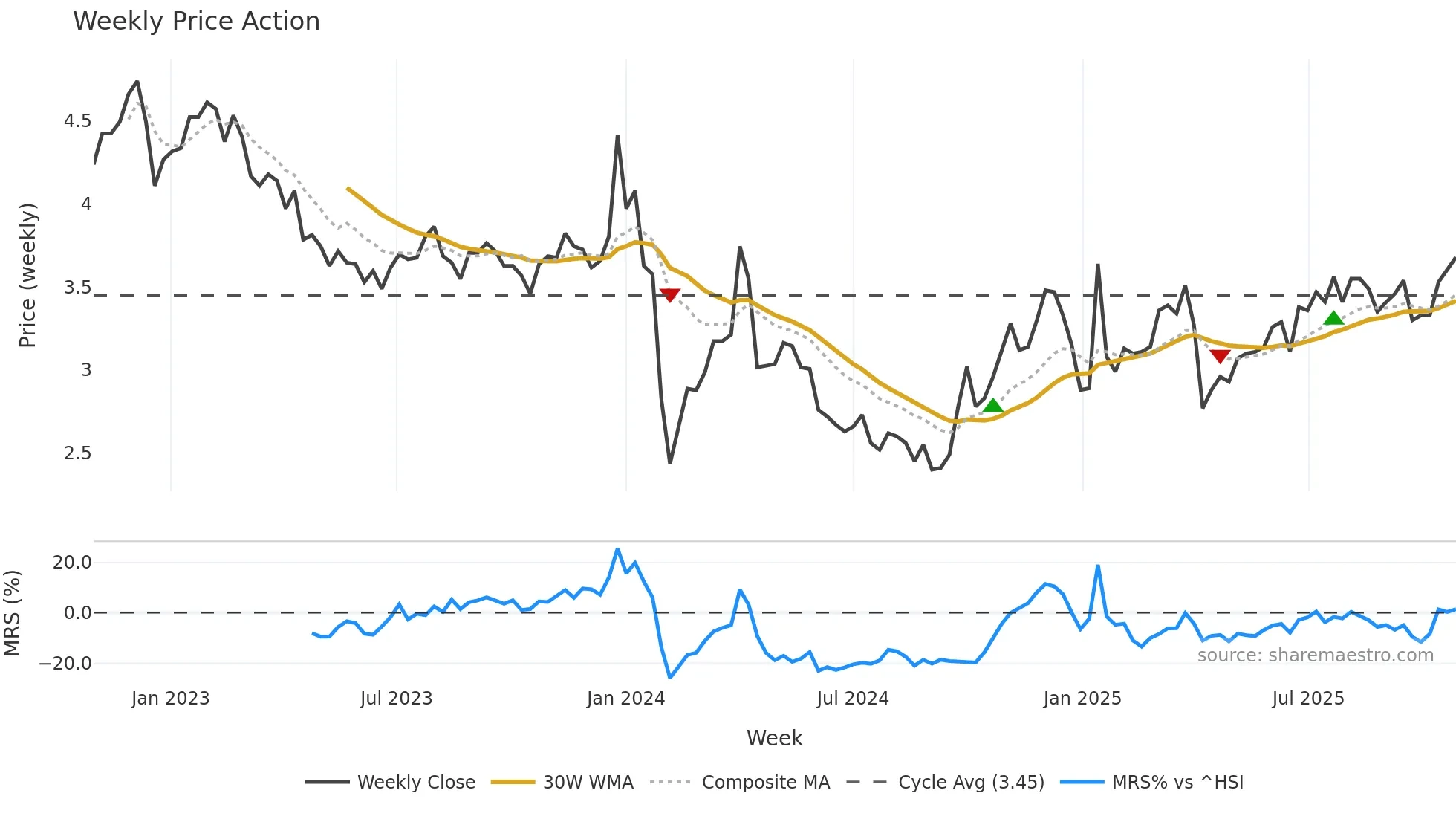 002578 weekly Price Action chart, closing 2025-10-27
