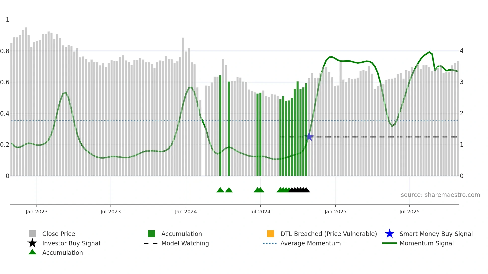 002578 weekly Smart Money chart