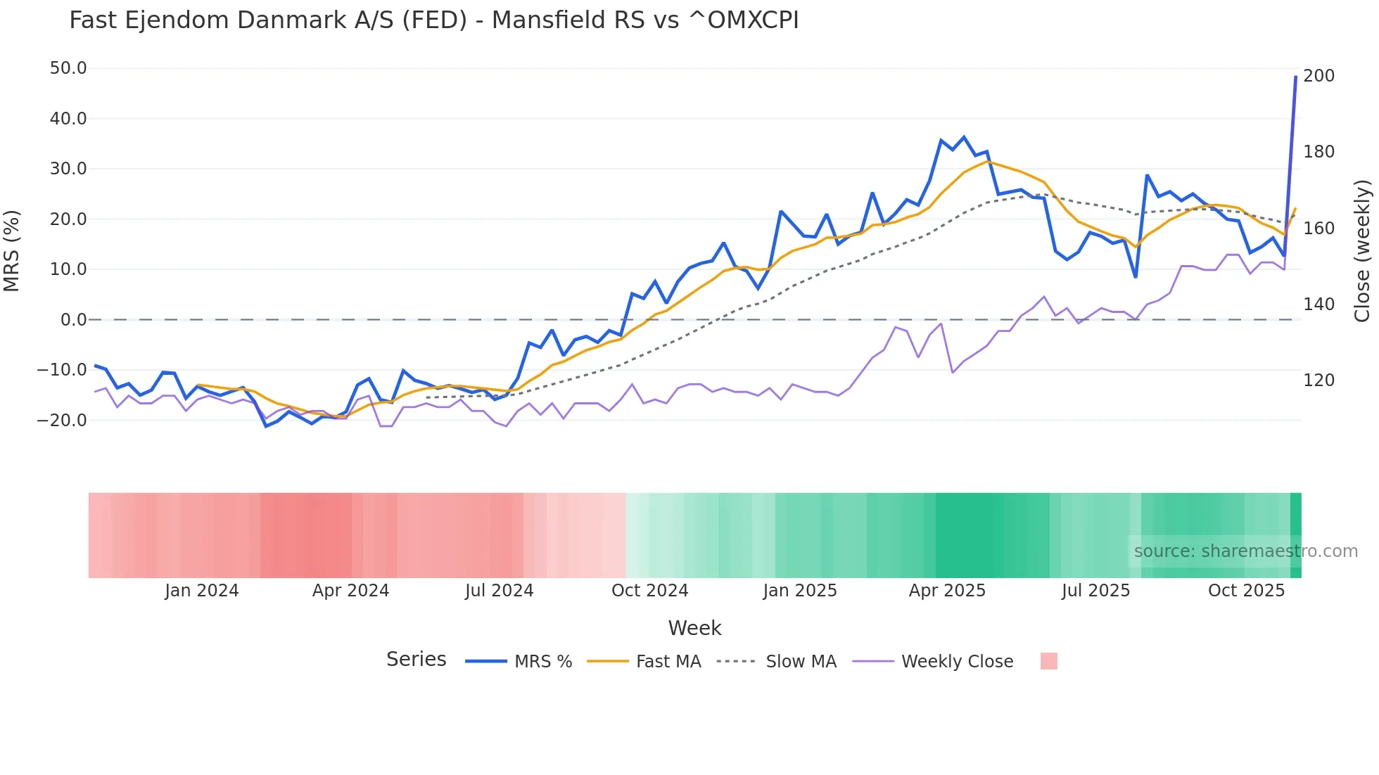 FED Mansfield Relative Strength chart