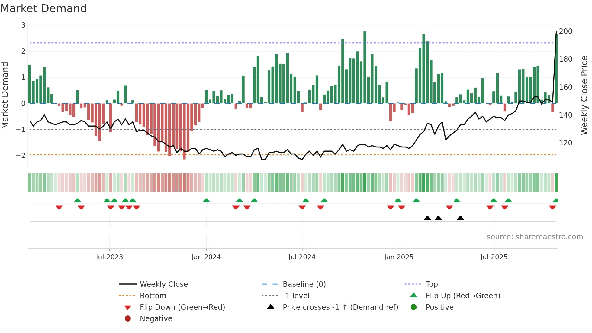 FED weekly Market Demand chart