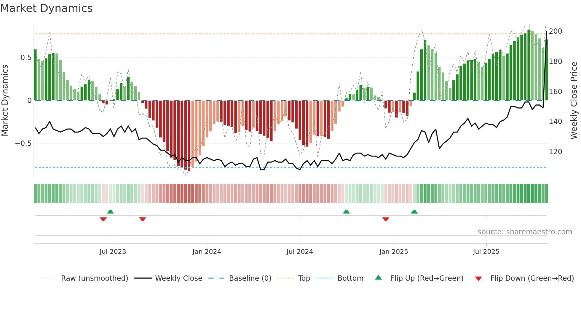 FED weekly Market Dynamics chart