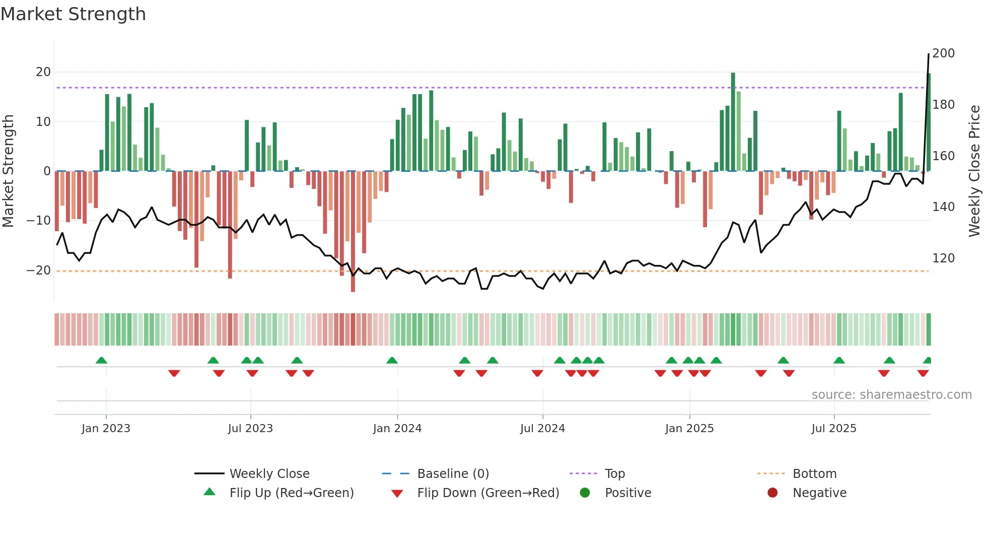 FED weekly Market Strength chart