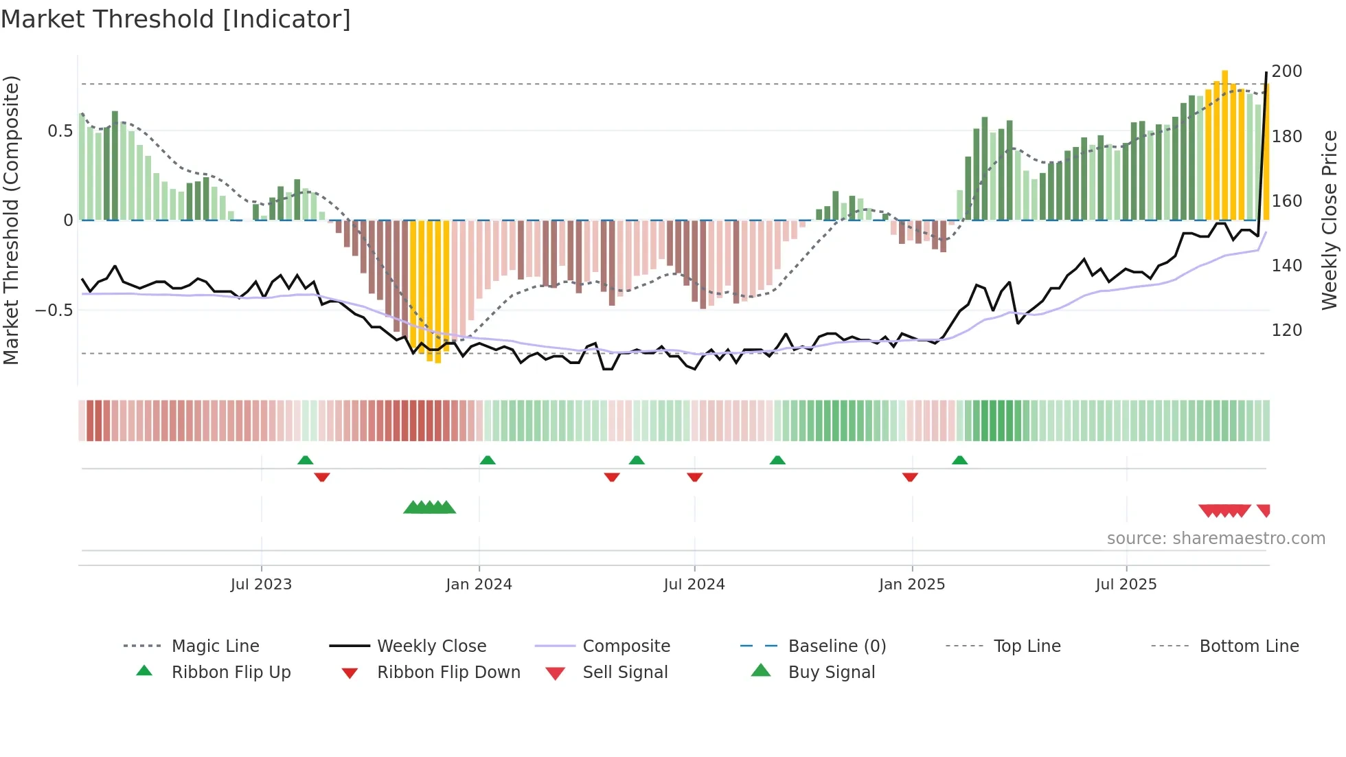 FED weekly Market Threshold chart