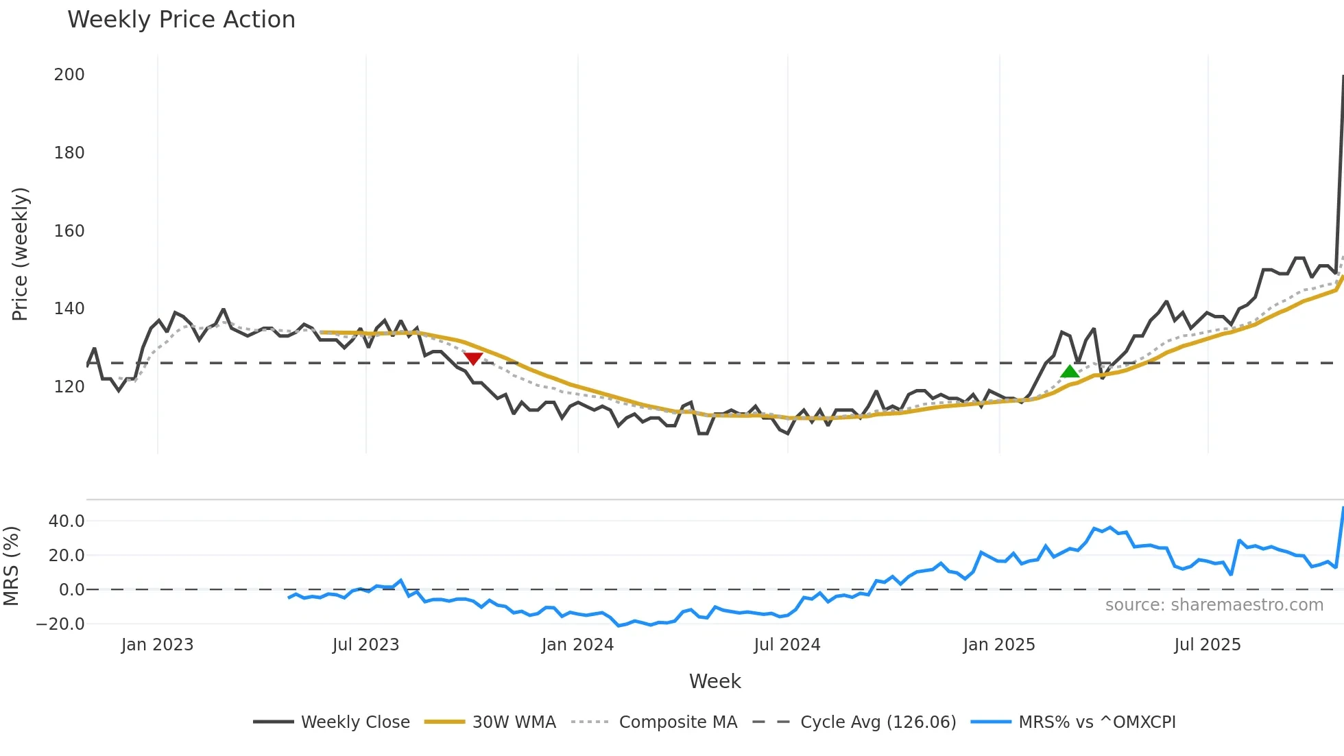 FED weekly Price Action chart, closing 2025-10-27