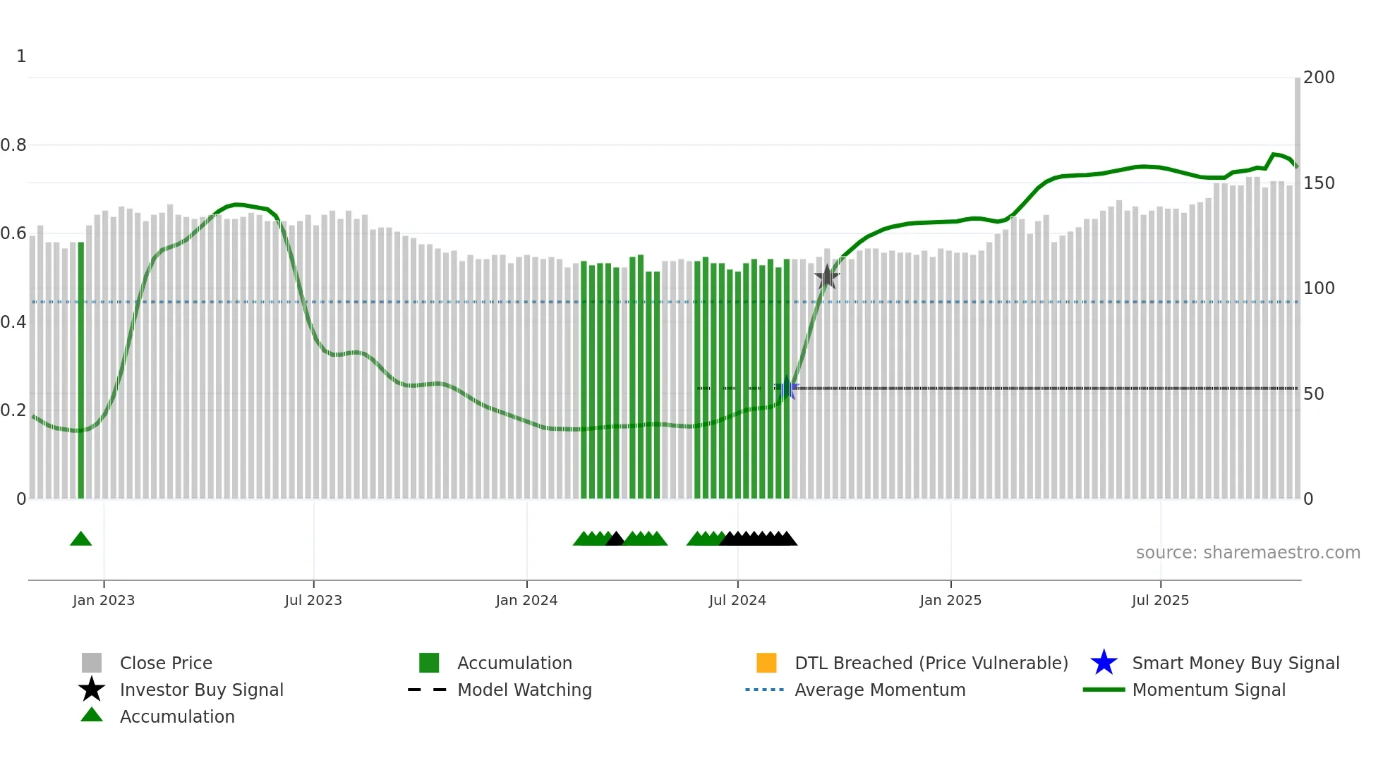 FED weekly Smart Money chart