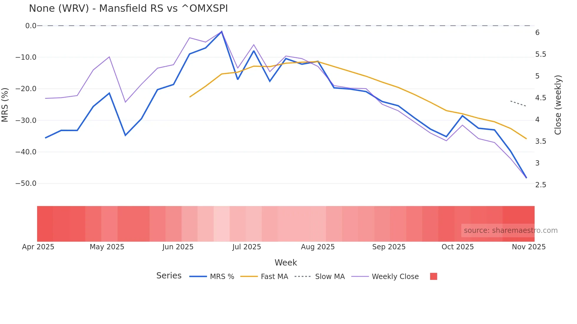 WRV Mansfield Relative Strength chart