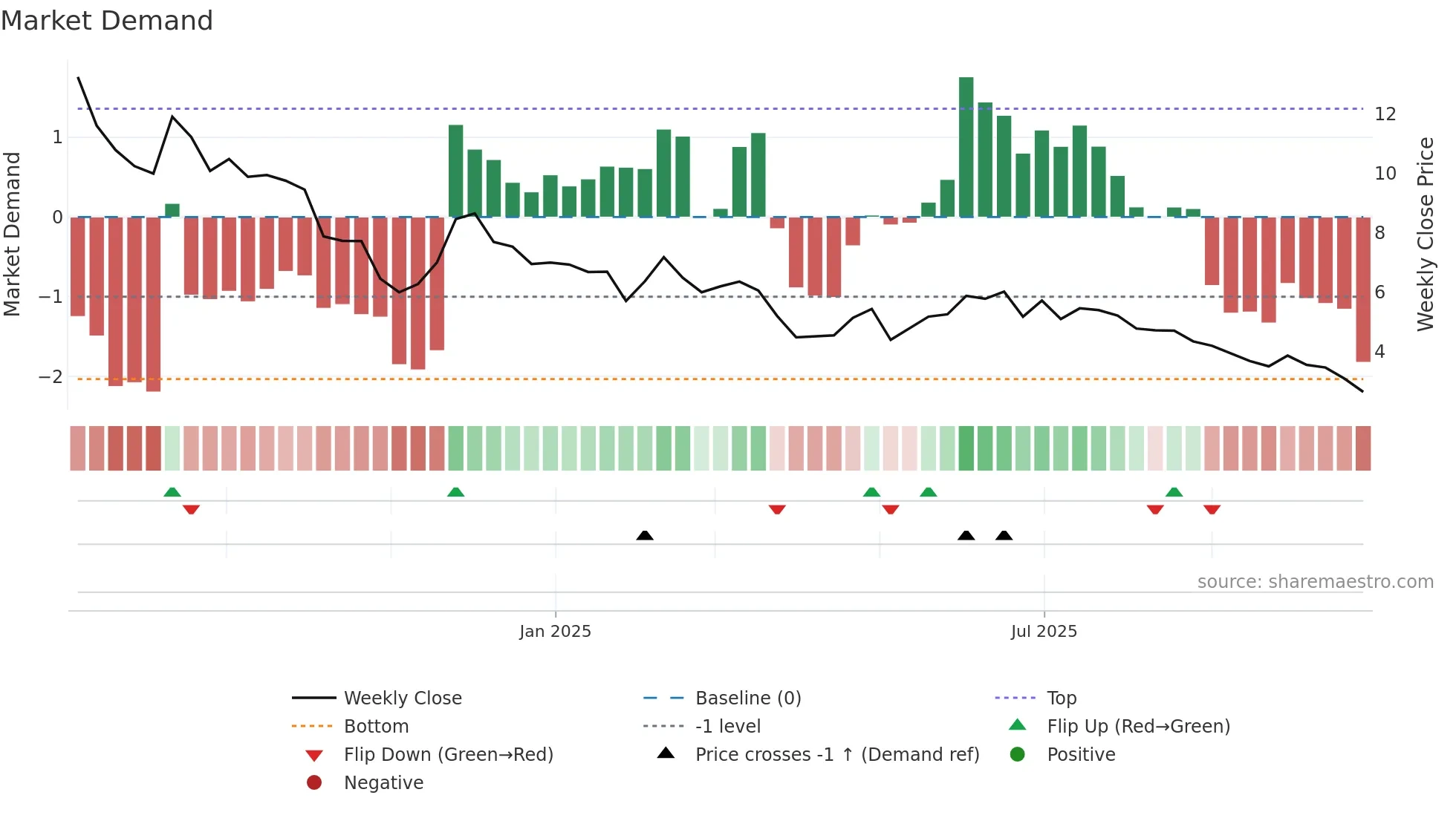 WRV weekly Market Demand chart