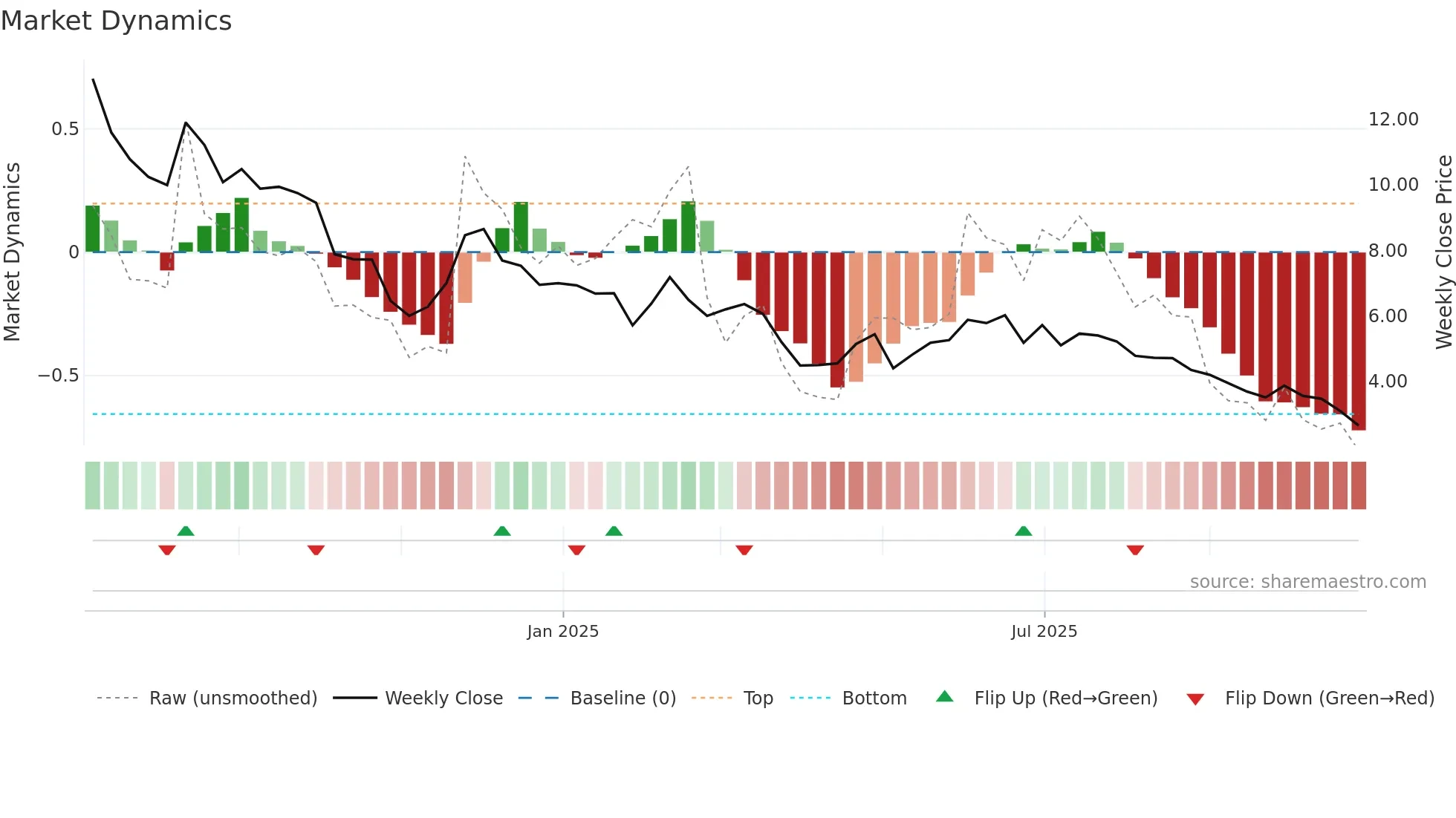 WRV weekly Market Dynamics chart