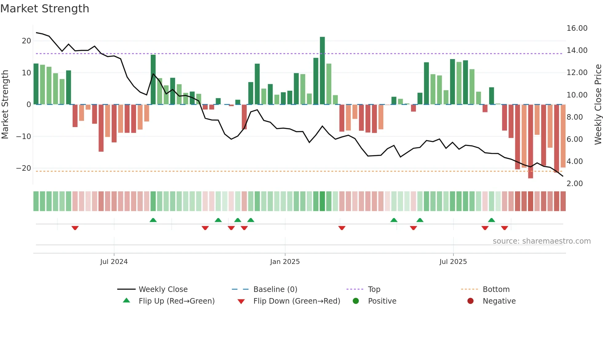 WRV weekly Market Strength chart