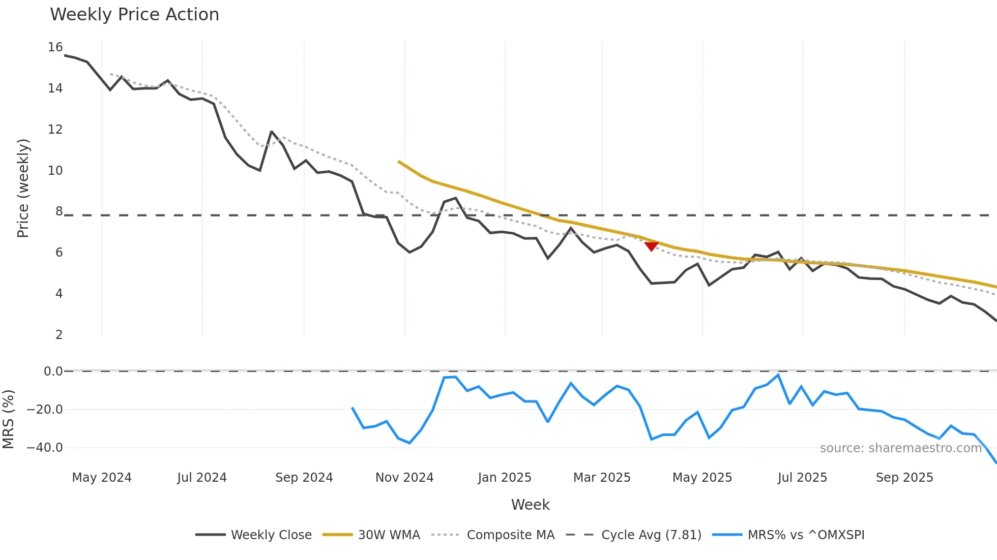 WRV weekly Price Action chart, closing 2025-10-27
