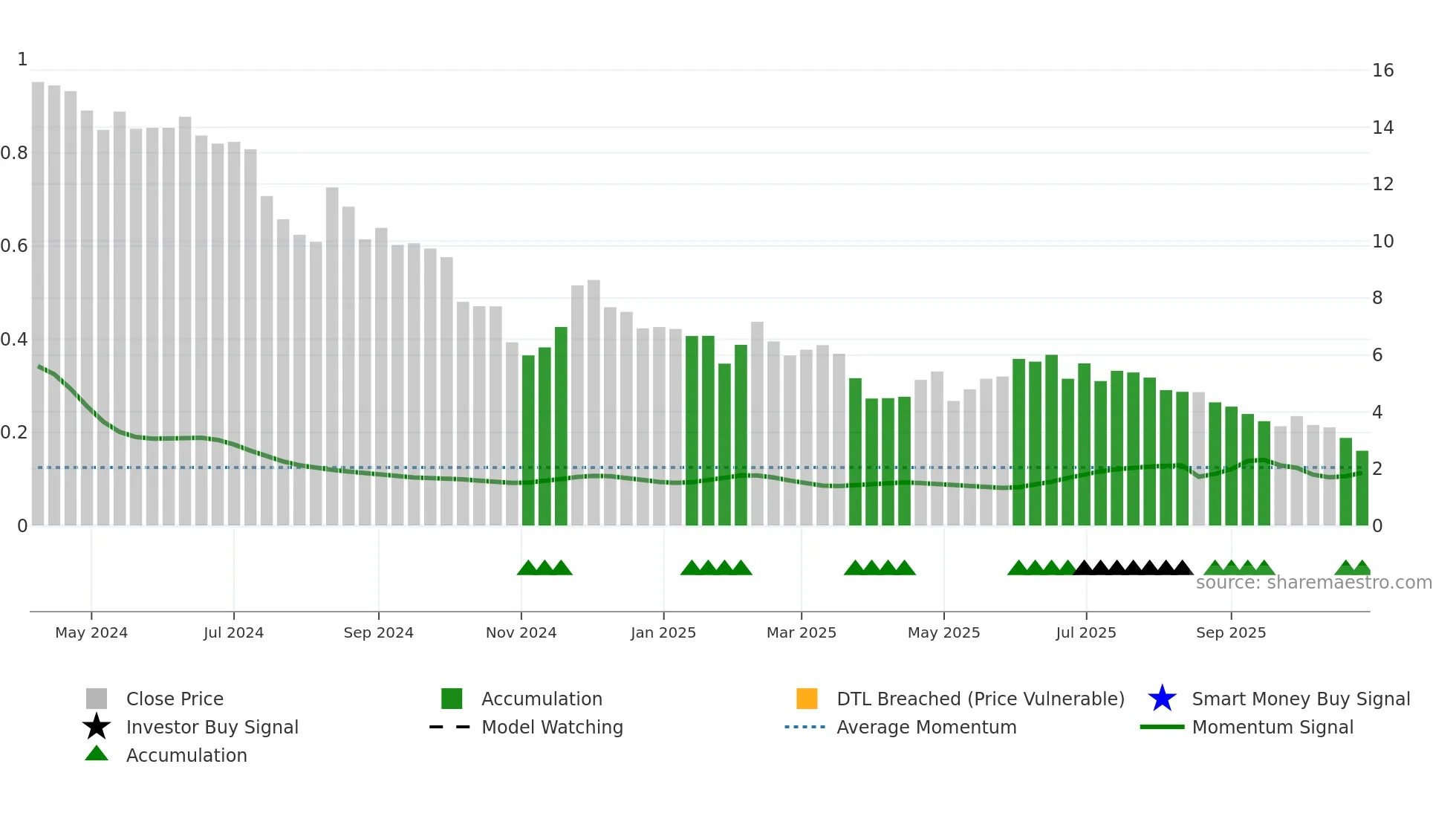 WRV weekly Smart Money chart