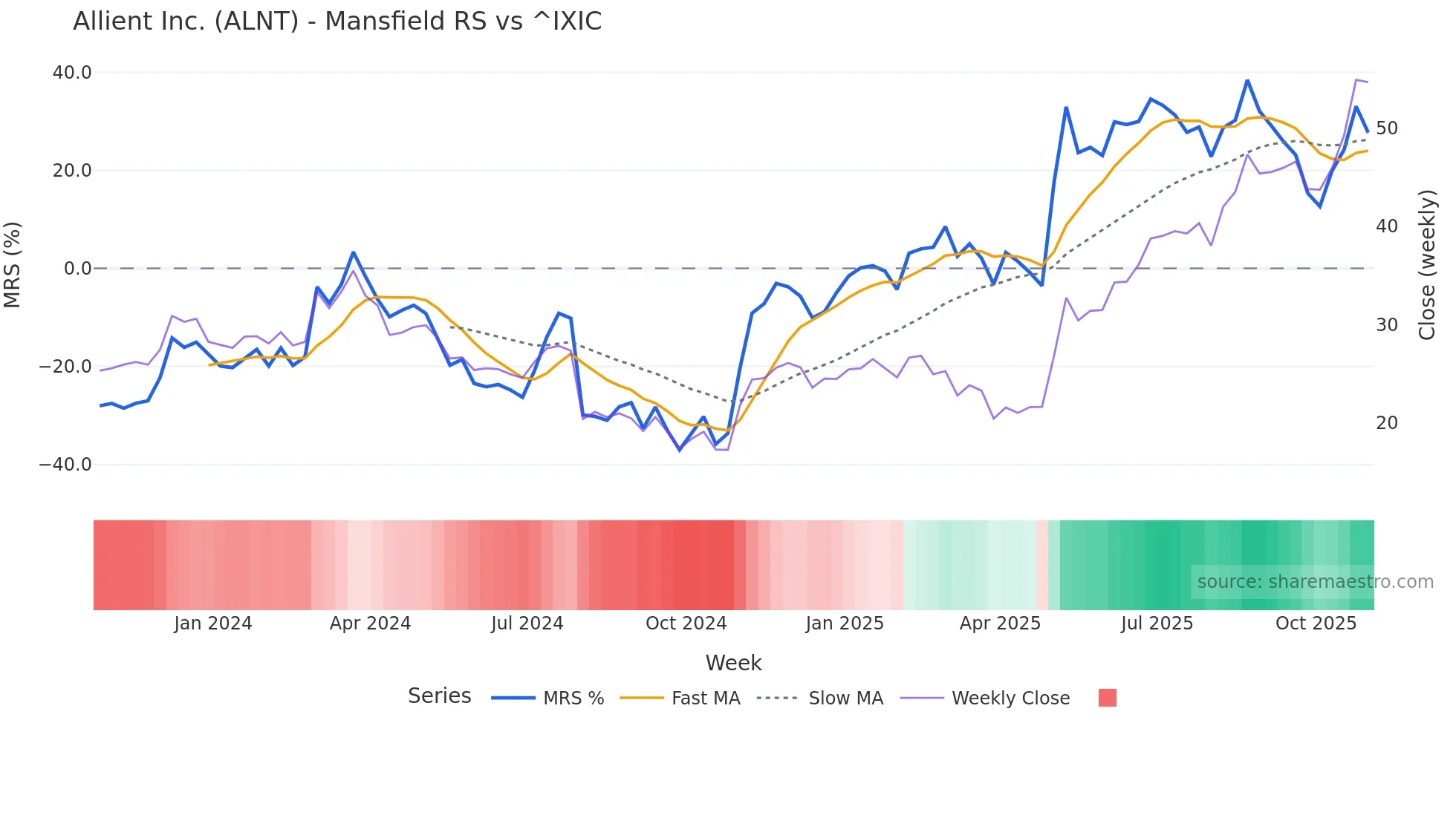 ALNT Mansfield Relative Strength chart
