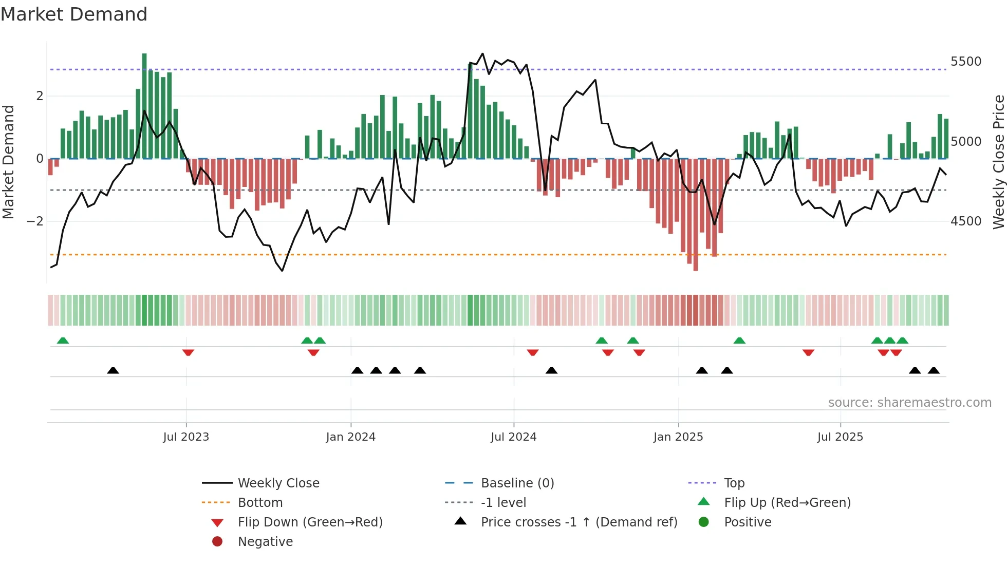 2587 weekly Market Demand chart