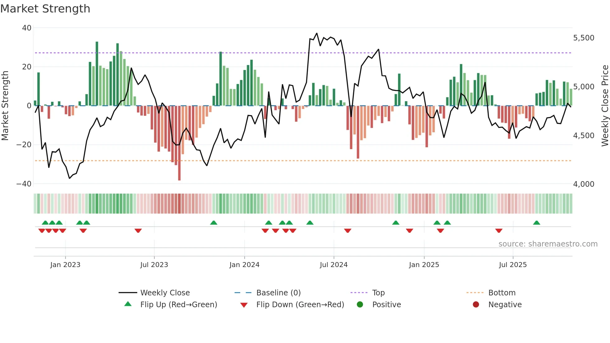 2587 weekly Market Strength chart