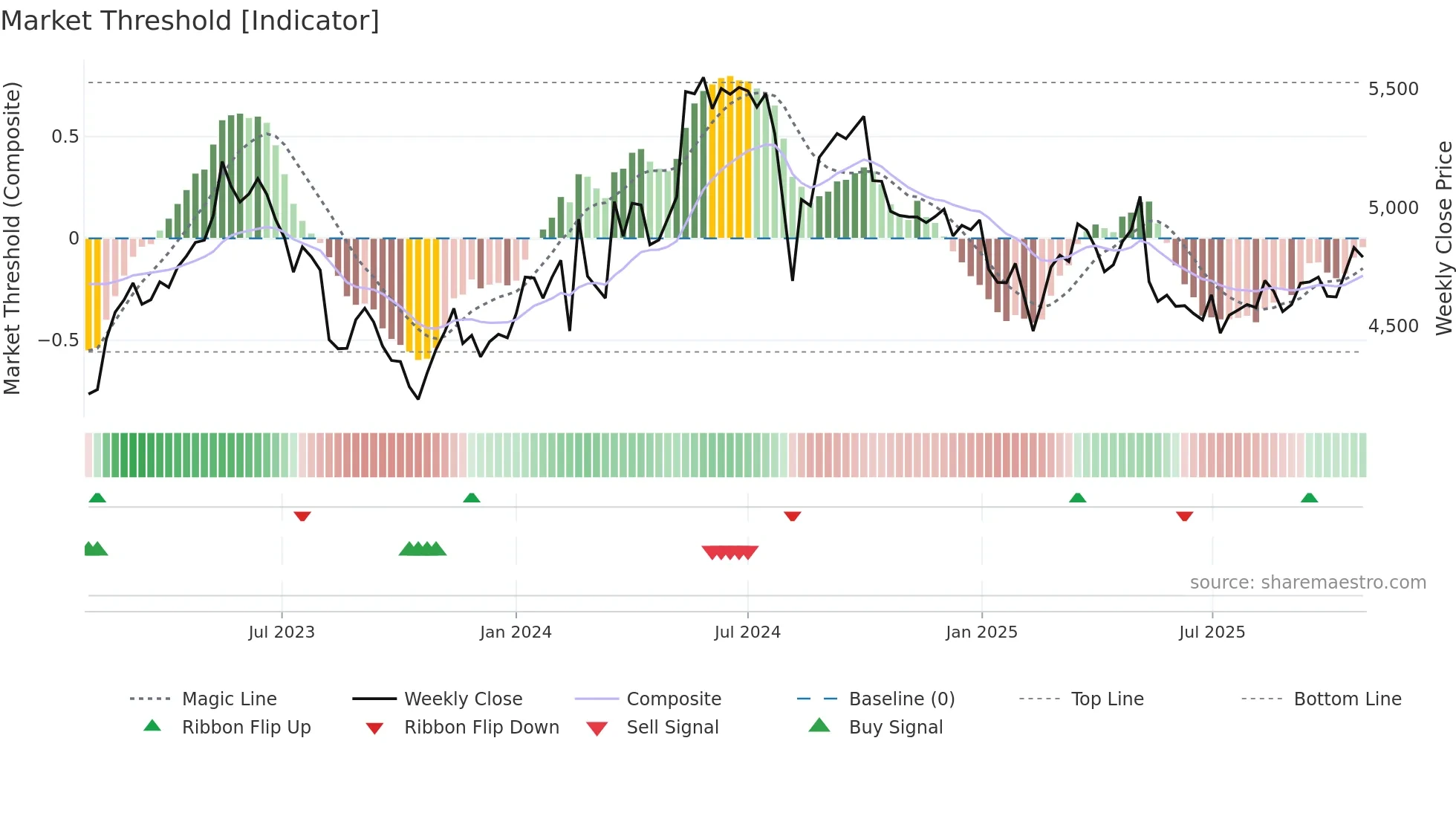 2587 weekly Market Threshold chart
