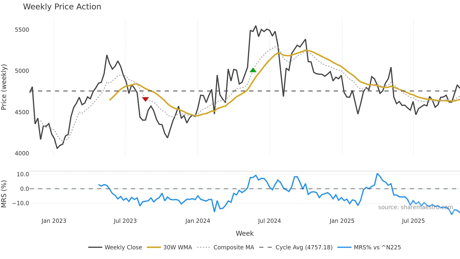 2587 weekly Price Action chart, closing 2025-10-27