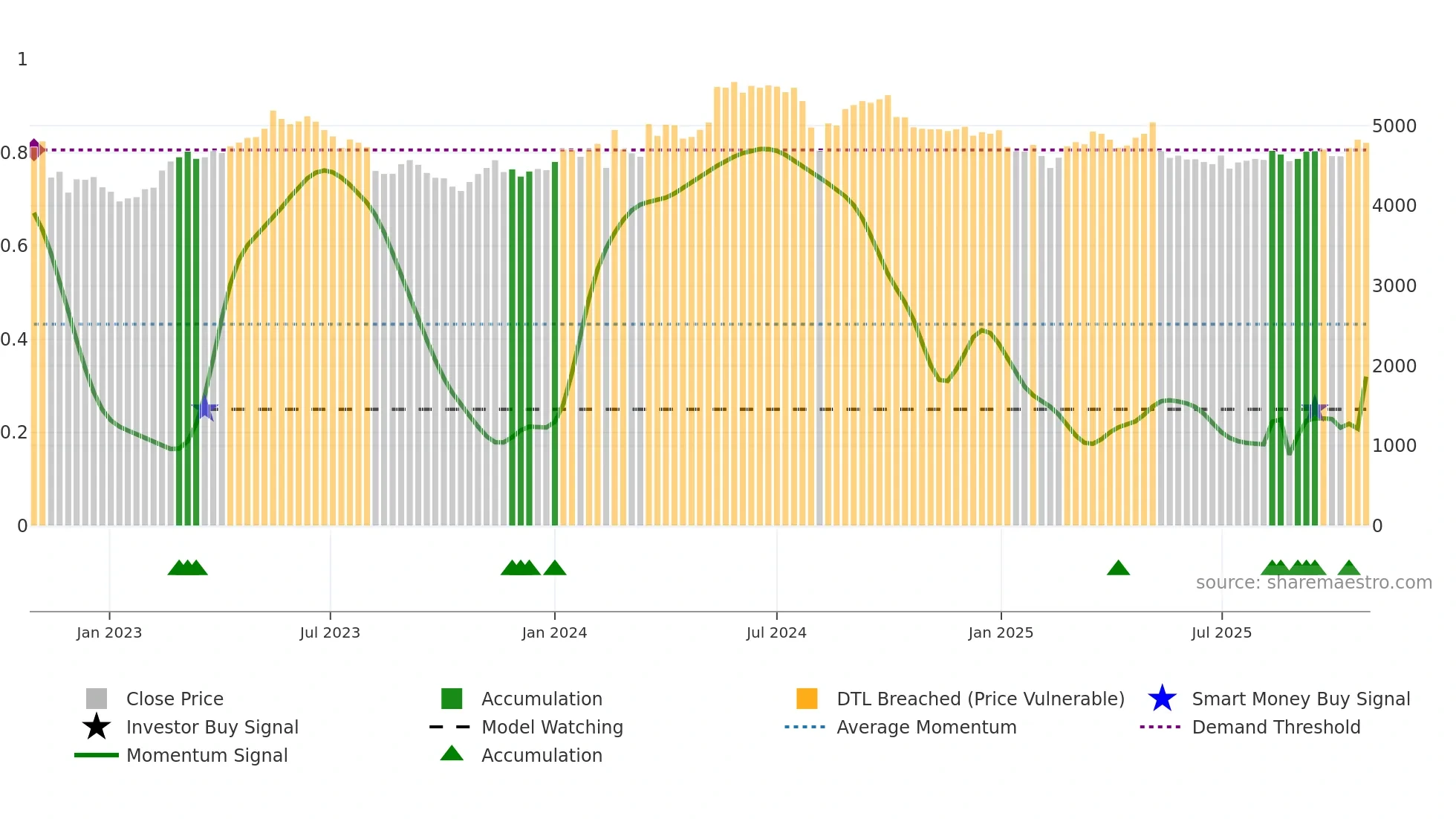 2587 weekly Smart Money chart